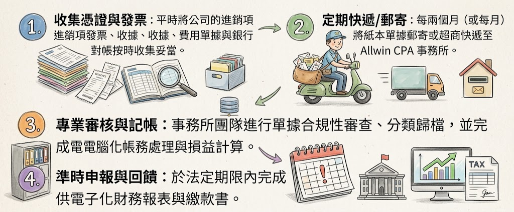 會計處理與稅務申報